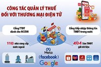 Đồng bộ trong quản lý thuế đối với Thương mại điện tử